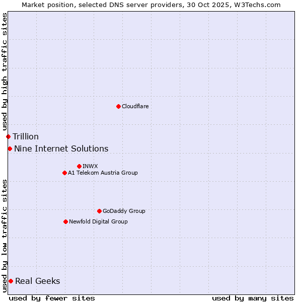 Market position of Real Geeks vs. Nine Internet Solutions vs. Trillion
