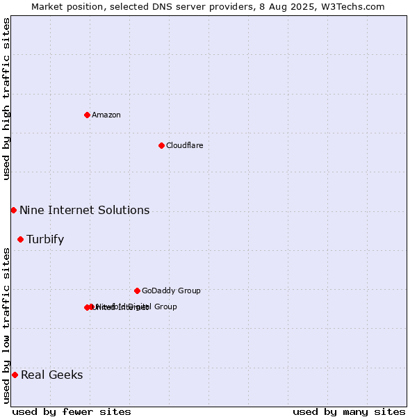 Market position of Turbify vs. Real Geeks vs. Nine Internet Solutions