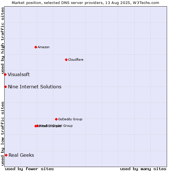 Market position of Real Geeks vs. Nine Internet Solutions vs. Visualsoft