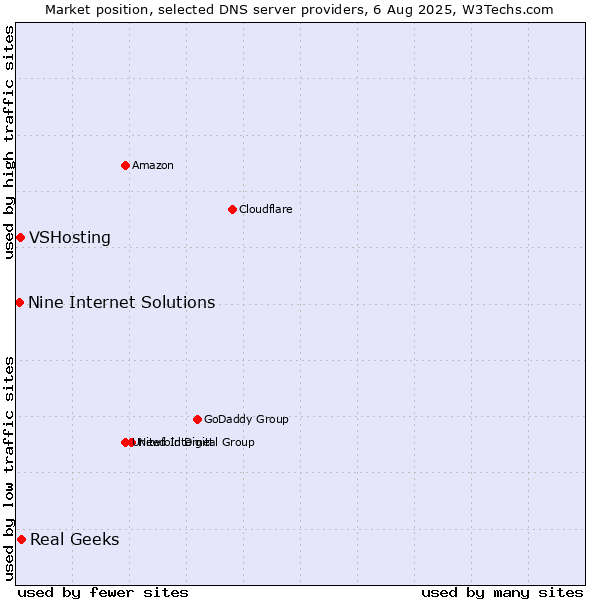 Market position of Real Geeks vs. VSHosting vs. Nine Internet Solutions