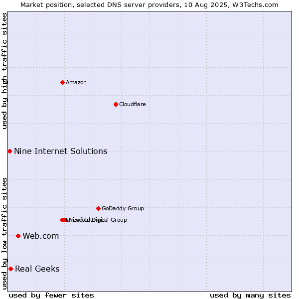 Market position of Web.com vs. Real Geeks vs. Nine Internet Solutions