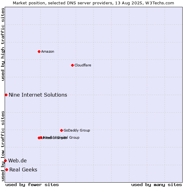 Market position of Real Geeks vs. Nine Internet Solutions vs. Web.de