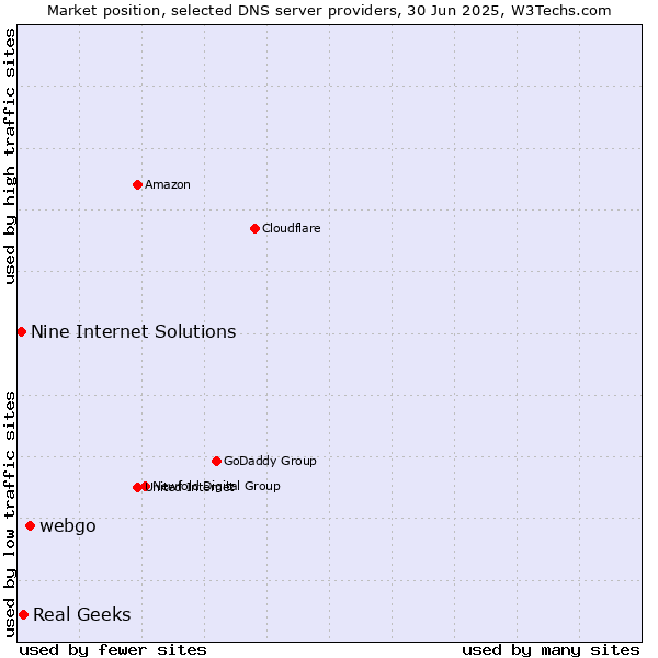 Market position of webgo vs. Real Geeks vs. Nine Internet Solutions
