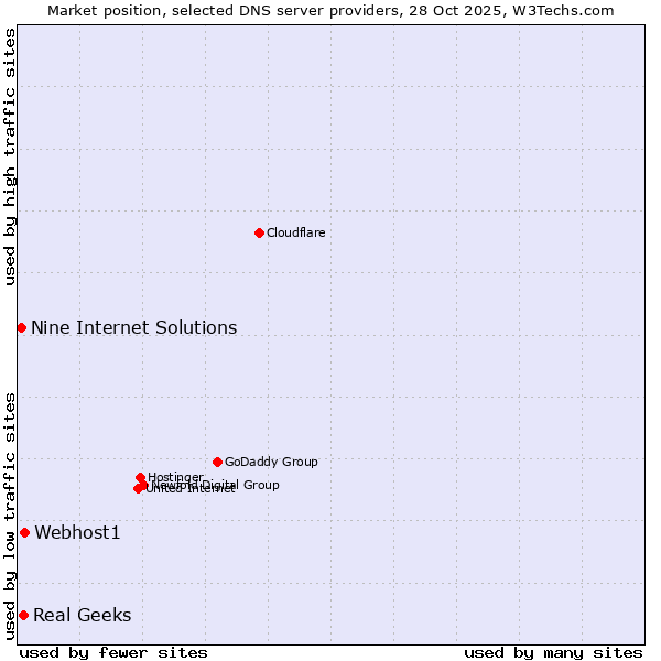 Market position of Webhost1 vs. Real Geeks vs. Nine Internet Solutions