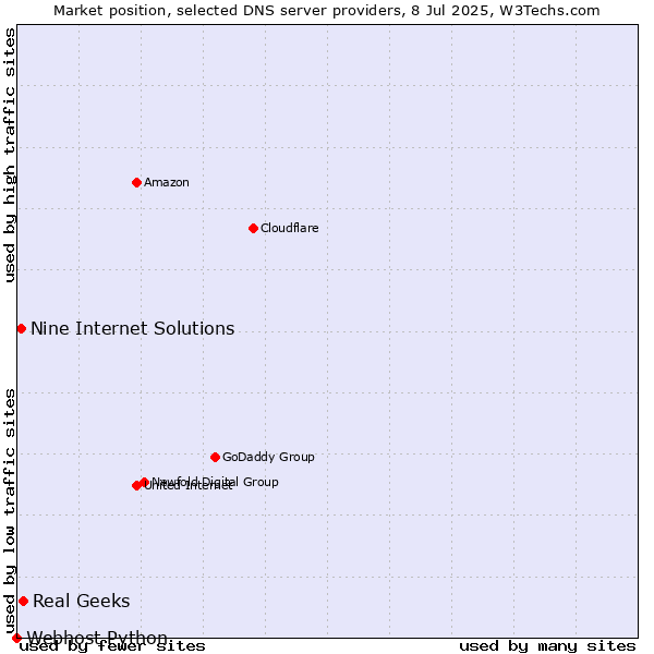 Market position of Real Geeks vs. Nine Internet Solutions vs. Webhost Python