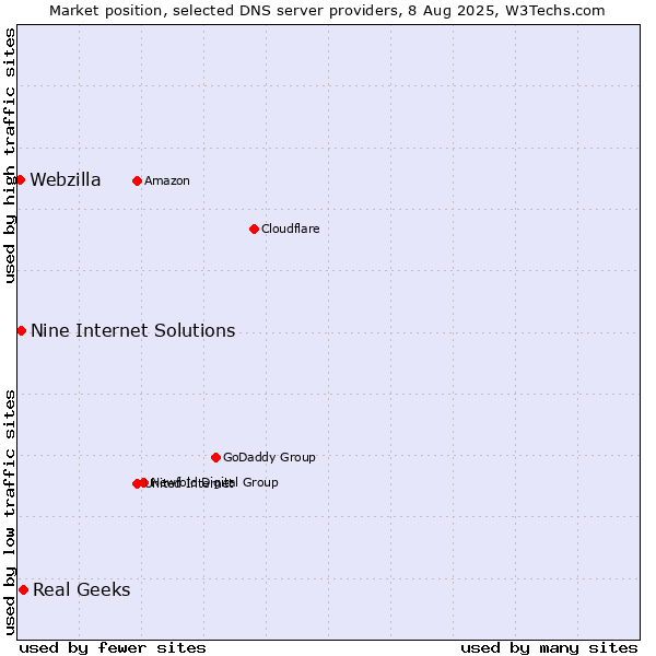 Market position of Real Geeks vs. Nine Internet Solutions vs. Webzilla