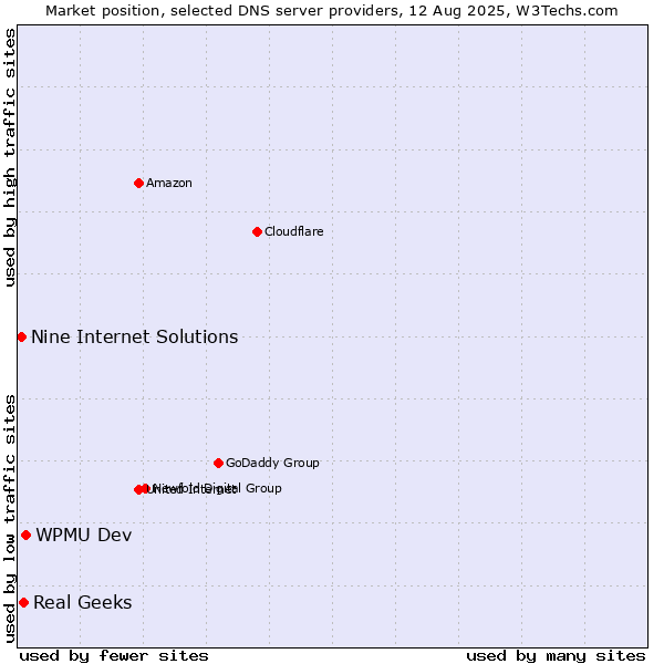 Market position of WPMU Dev vs. Real Geeks vs. Nine Internet Solutions