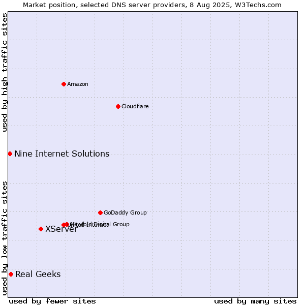 Market position of XServer vs. Real Geeks vs. Nine Internet Solutions