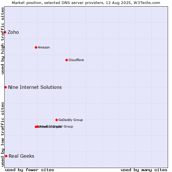 Market position of Real Geeks vs. Nine Internet Solutions vs. Zoho