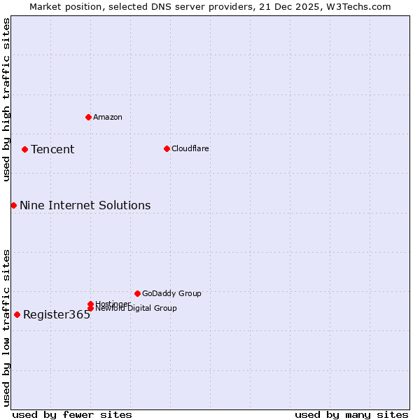Market position of Tencent vs. Register365 vs. Nine Internet Solutions