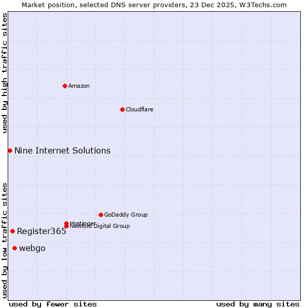 Market position of webgo vs. Register365 vs. Nine Internet Solutions