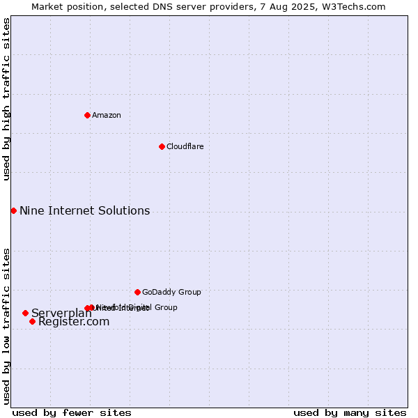 Market position of Register.com vs. Serverplan vs. Nine Internet Solutions