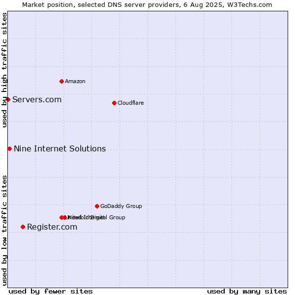 Market position of Register.com vs. Nine Internet Solutions vs. Servers.com