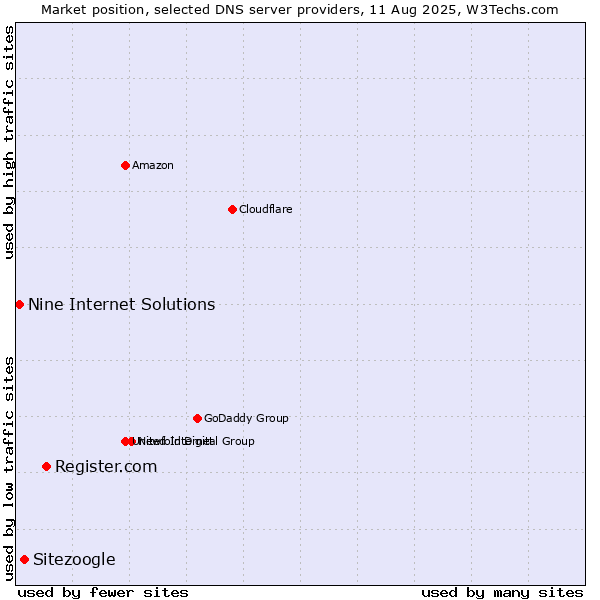 Market position of Register.com vs. Sitezoogle vs. Nine Internet Solutions