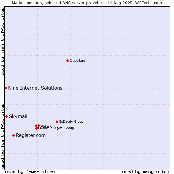 Market position of Register.com vs. Skymail vs. Nine Internet Solutions