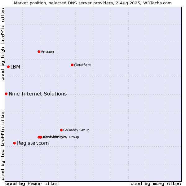Market position of Register.com vs. IBM vs. Nine Internet Solutions