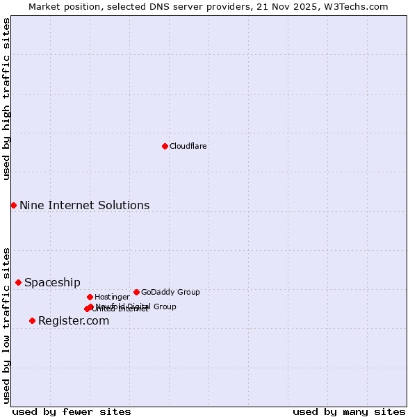 Market position of Register.com vs. Spaceship vs. Nine Internet Solutions