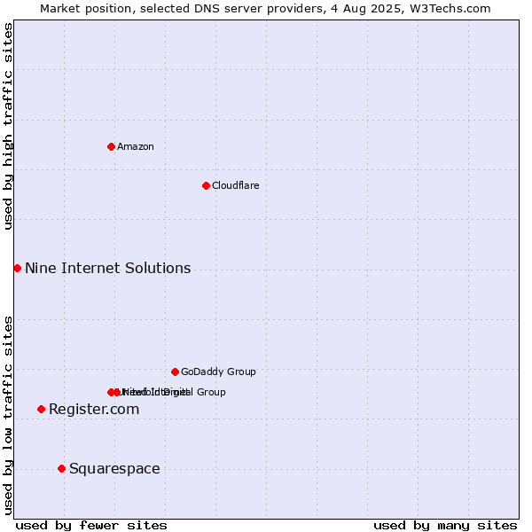 Market position of Squarespace vs. Register.com vs. Nine Internet Solutions