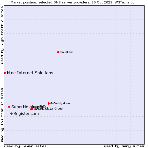 Market position of Register.com vs. SuperHosting.BG vs. Nine Internet Solutions