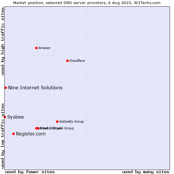 Market position of Register.com vs. Nine Internet Solutions vs. Sysbee