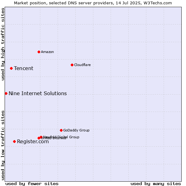Market position of Register.com vs. Tencent vs. Nine Internet Solutions