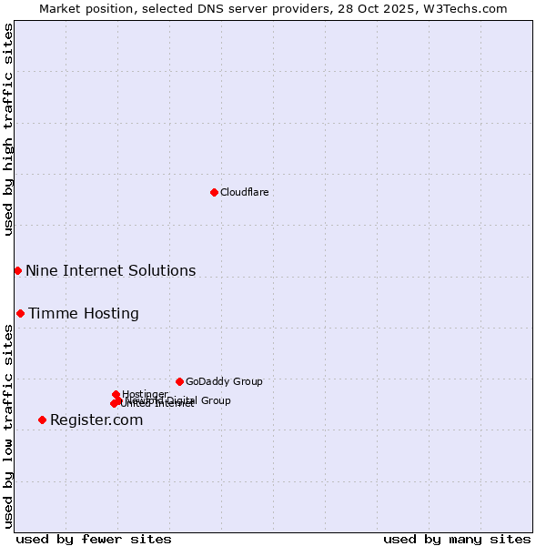 Market position of Register.com vs. Timme Hosting vs. Nine Internet Solutions