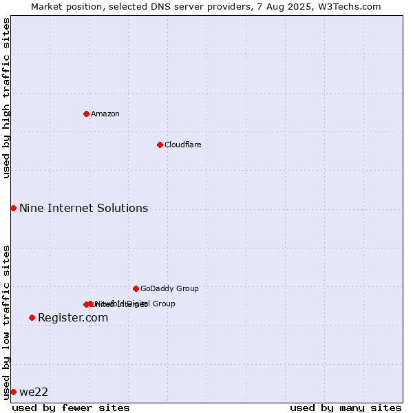 Market position of Register.com vs. Nine Internet Solutions vs. we22