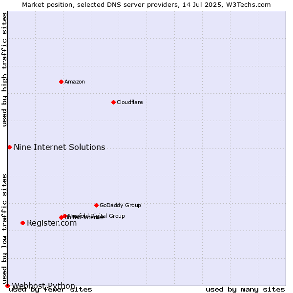 Market position of Register.com vs. Nine Internet Solutions vs. Webhost Python