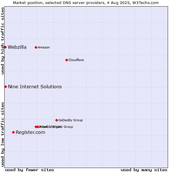 Market position of Register.com vs. Nine Internet Solutions vs. Webzilla