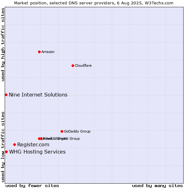 Market position of Register.com vs. WHG Hosting Services vs. Nine Internet Solutions