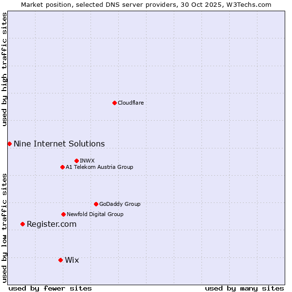 Market position of Wix vs. Register.com vs. Nine Internet Solutions