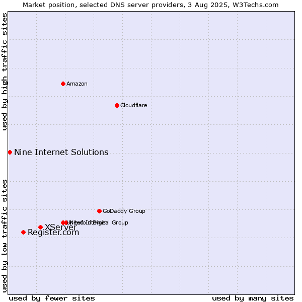 Market position of XServer vs. Register.com vs. Nine Internet Solutions