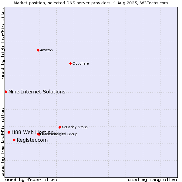 Market position of Register.com vs. H88 Web Hosting vs. Nine Internet Solutions