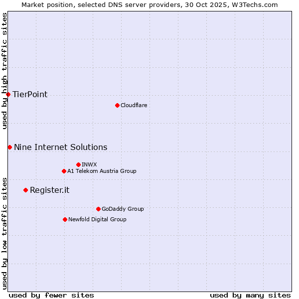 Market position of Register.it vs. Nine Internet Solutions vs. TierPoint