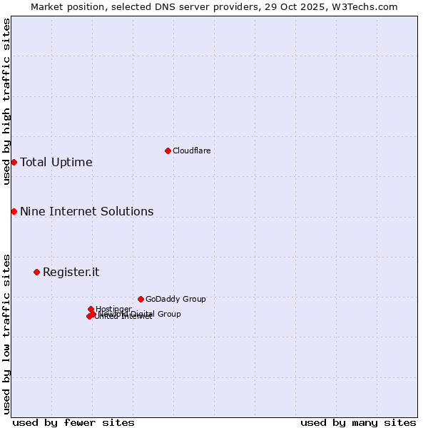 Market position of Register.it vs. Nine Internet Solutions vs. Total Uptime
