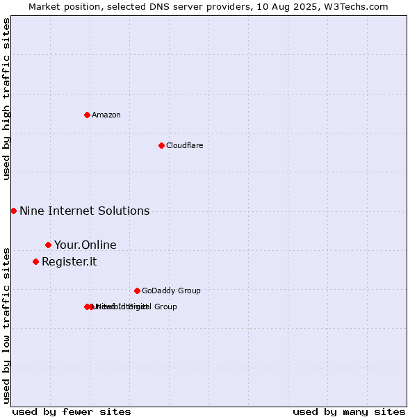 Market position of Your.Online vs. Register.it vs. Nine Internet Solutions