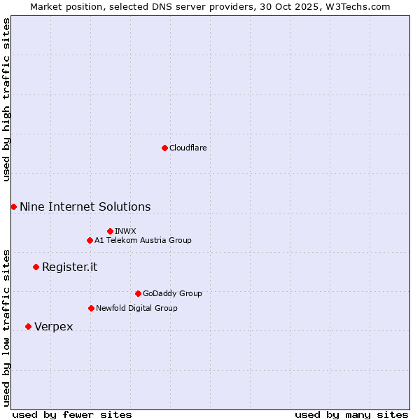 Market position of Register.it vs. Verpex vs. Nine Internet Solutions