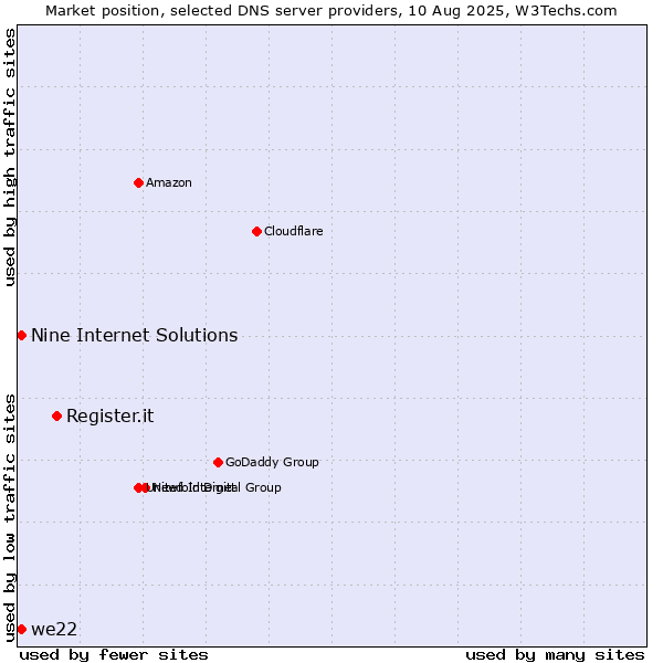 Market position of Register.it vs. Nine Internet Solutions vs. we22