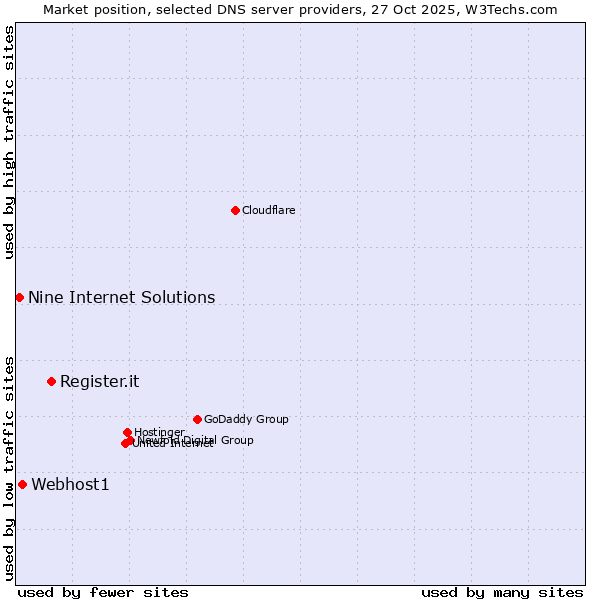 Market position of Register.it vs. Webhost1 vs. Nine Internet Solutions