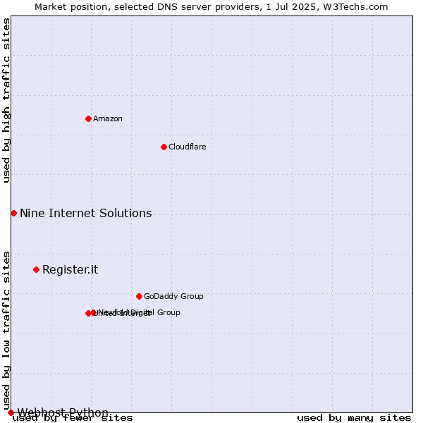 Market position of Register.it vs. Nine Internet Solutions vs. Webhost Python