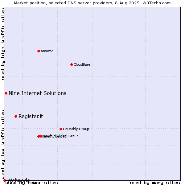 Market position of Register.it vs. Nine Internet Solutions vs. Webnode
