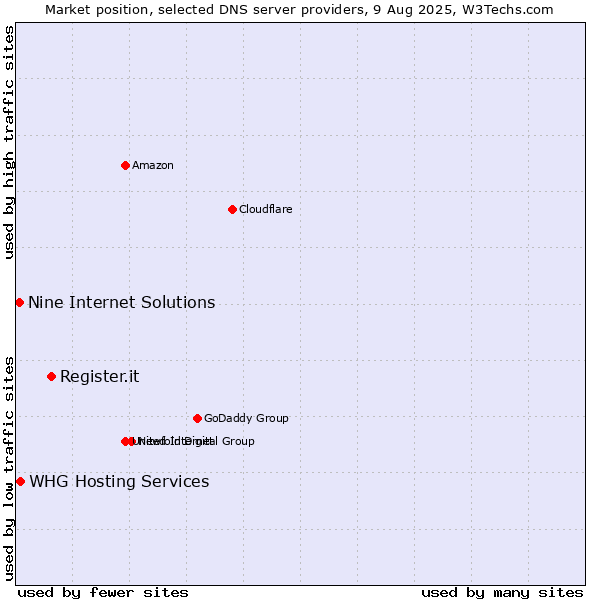 Market position of Register.it vs. WHG Hosting Services vs. Nine Internet Solutions