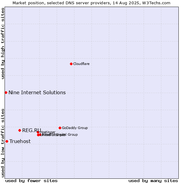 Market position of REG.RU vs. Truehost vs. Nine Internet Solutions