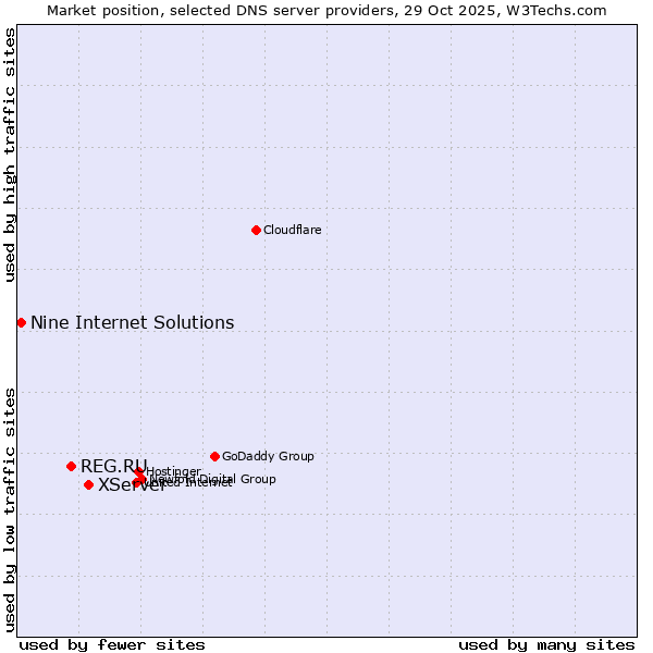 Market position of XServer vs. REG.RU vs. Nine Internet Solutions