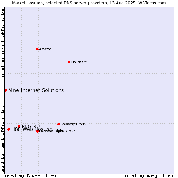 Market position of REG.RU vs. H88 Web Hosting vs. Nine Internet Solutions
