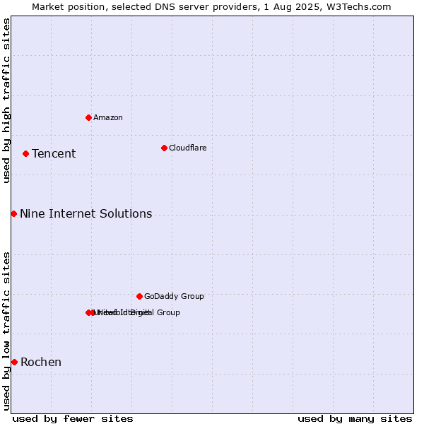 Market position of Tencent vs. Rochen vs. Nine Internet Solutions