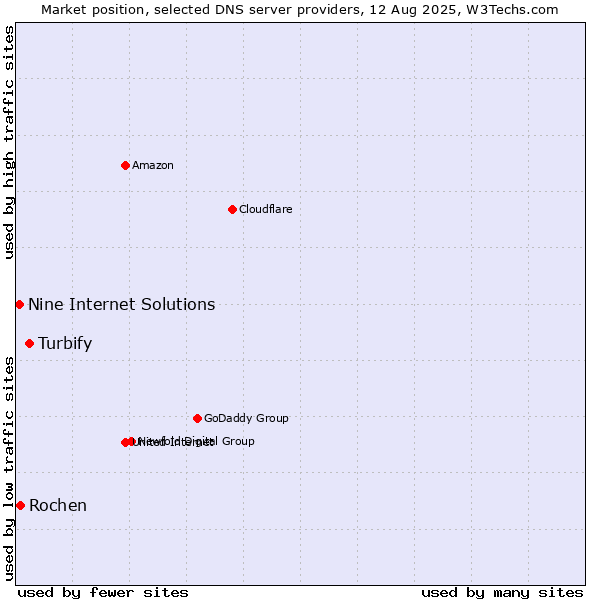 Market position of Turbify vs. Rochen vs. Nine Internet Solutions