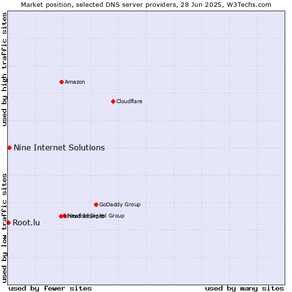 Market position of Nine Internet Solutions vs. Root.lu
