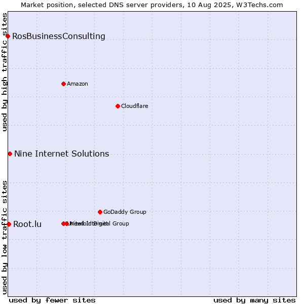 Market position of Nine Internet Solutions vs. Root.lu vs. RosBusinessConsulting