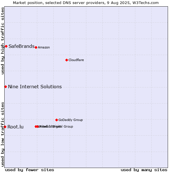 Market position of SafeBrands vs. Nine Internet Solutions vs. Root.lu